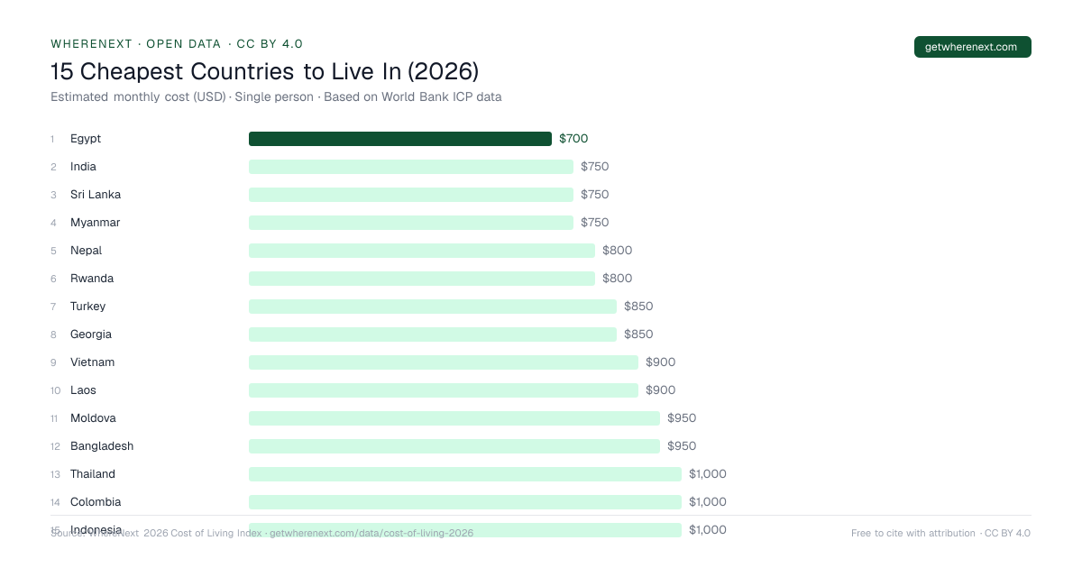 2026 Cost of Living Index