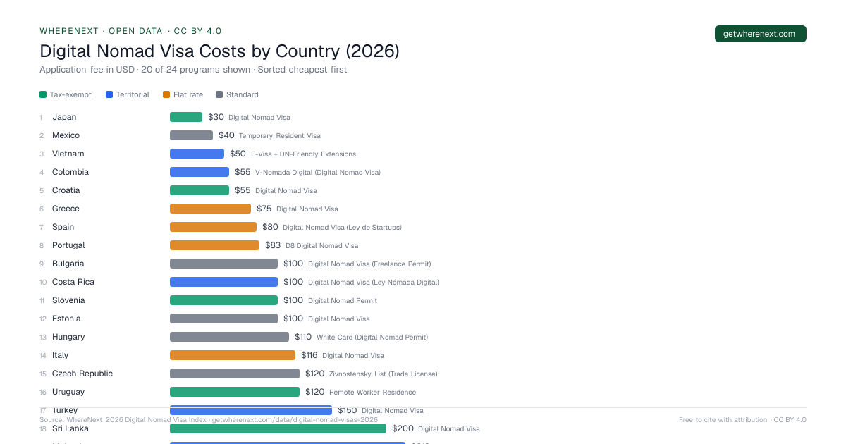 2026 Digital Nomad Visa Index