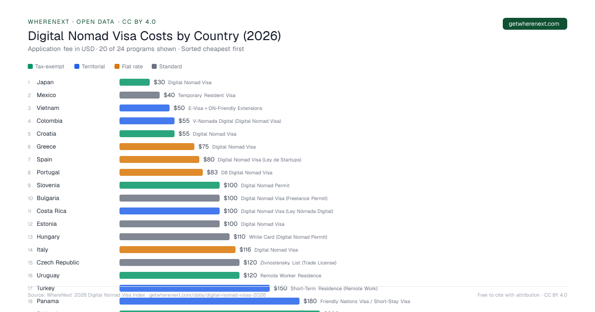 2026 Digital Nomad Visa Index