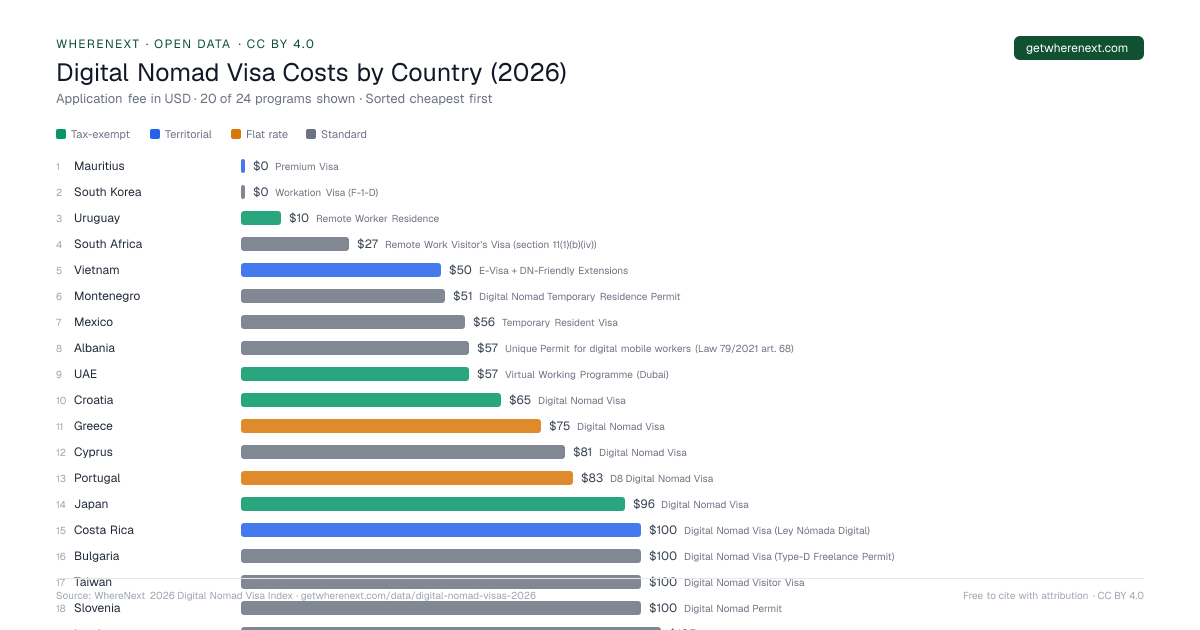 2026 Digital Nomad Visa Index