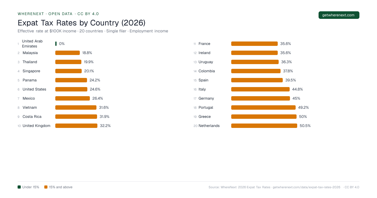 2026 Expat Tax Rates by Country