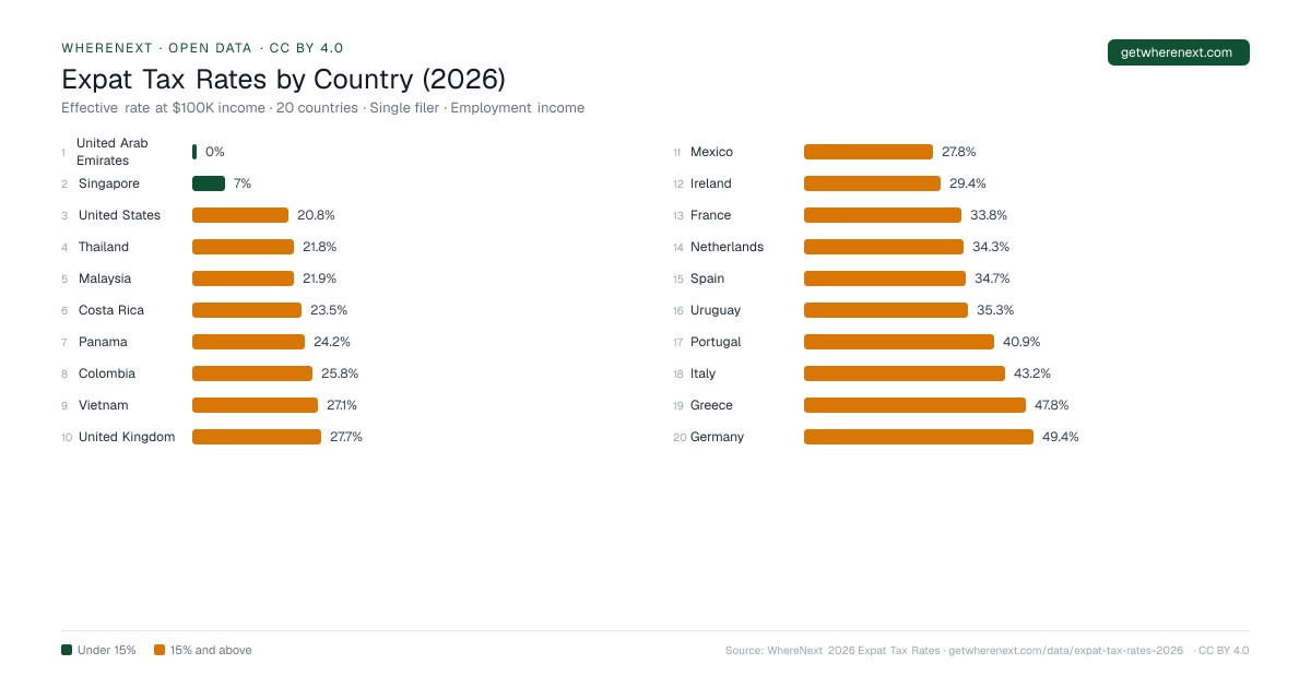 2026 Expat Tax Rates by Country