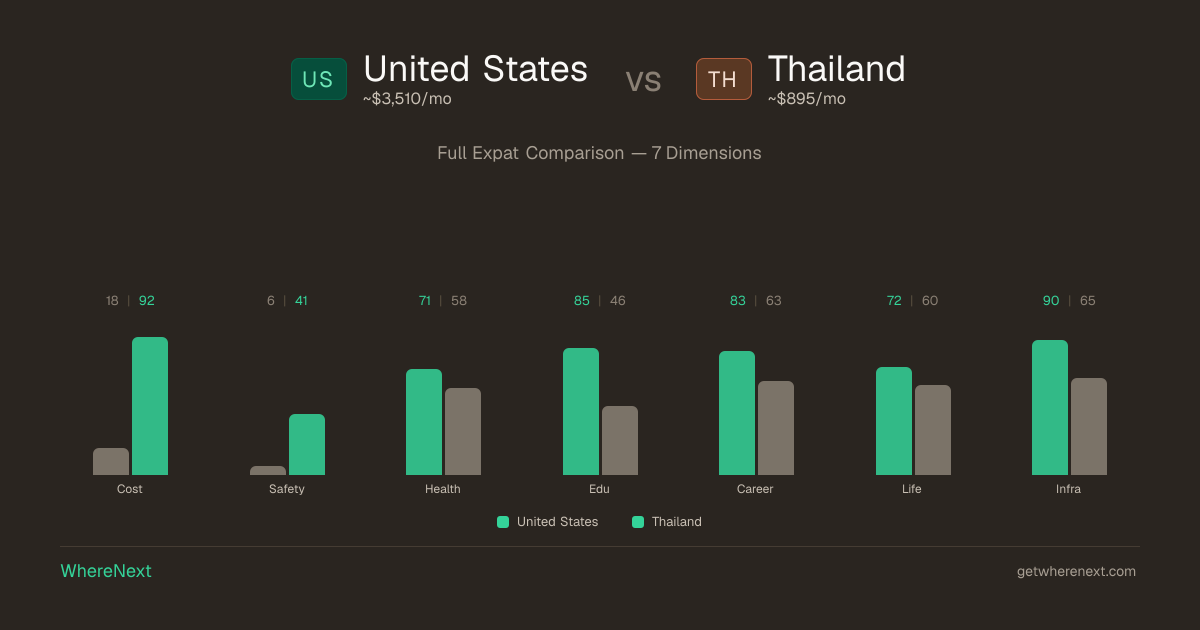 United States vs Thailand 2026: $3,510 vs $895/mo | WhereNext