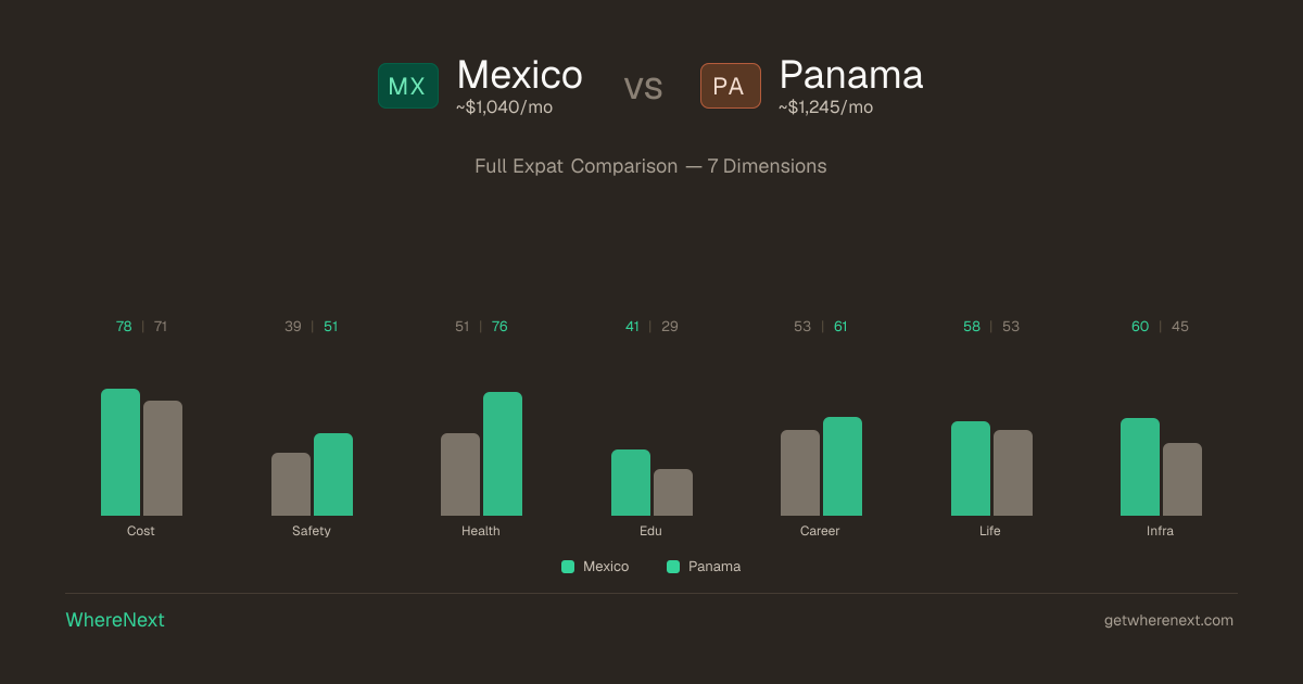 Mexico vs Panama 2026: $1,040 vs $1,245/mo | WhereNext