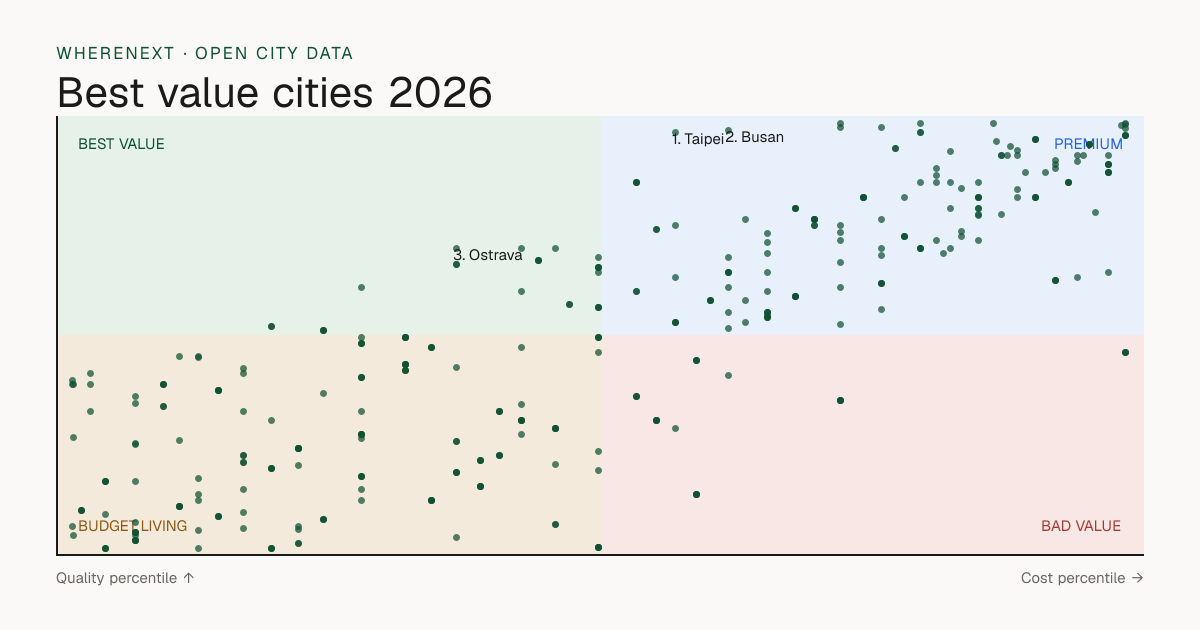 Best Value Cities 2026: Quality vs Cost Quadrant | WhereNext