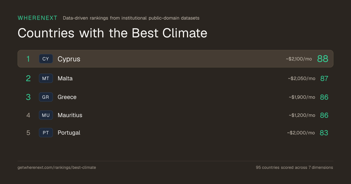 Countries with the Best Climate to Live in 2026 | WhereNext