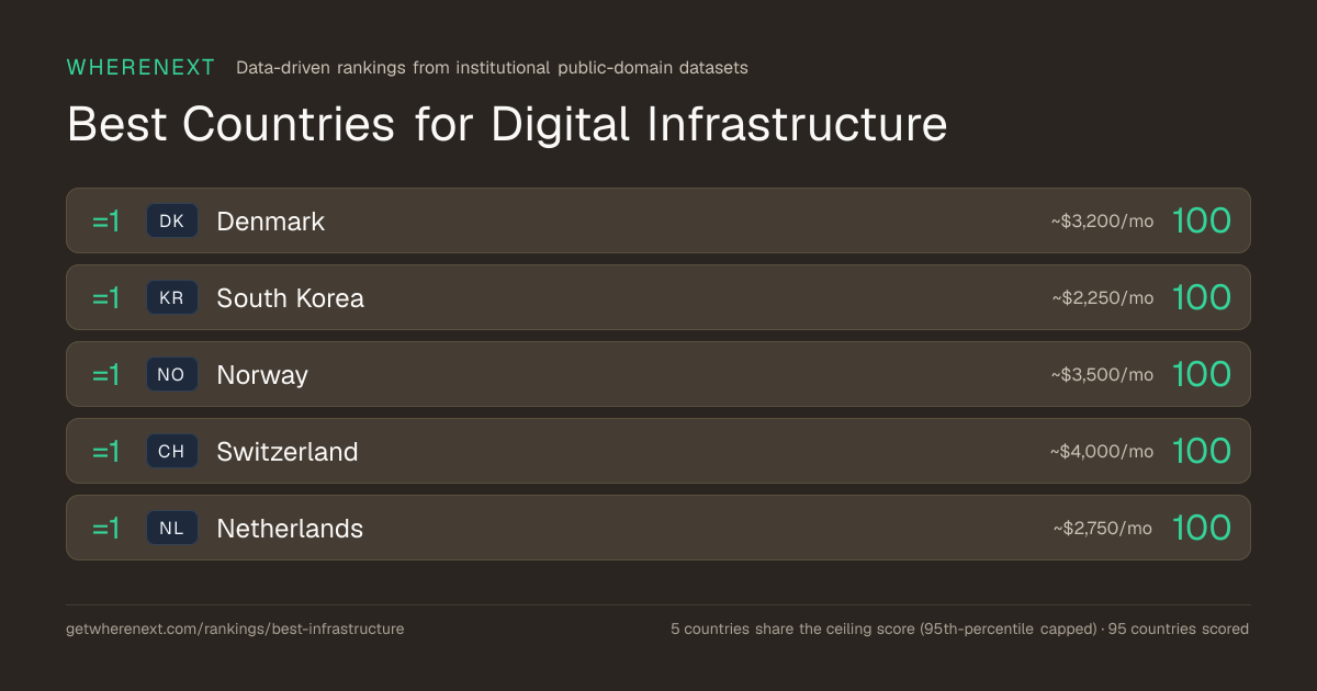 Best Countries for Digital Infrastructure 2026 | WhereNext