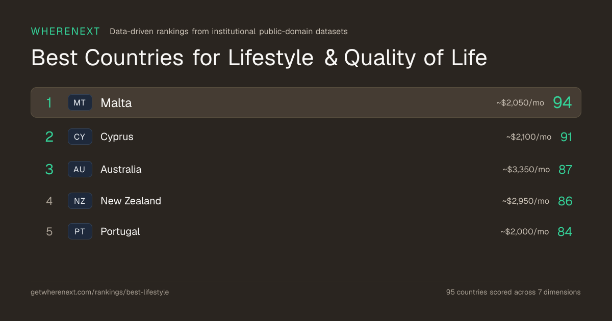 Best Countries for Lifestyle & Quality of Life 2026 | WhereNext