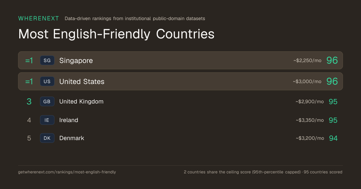 Most English-Friendly Countries to Live in 2026 | WhereNext